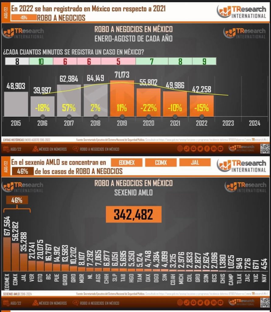 NAYARIT, ESTADO CON MENOR NÚMERO DE ROBOS A NEGOCIOS: TRESEARCH INTERNATIONAL.