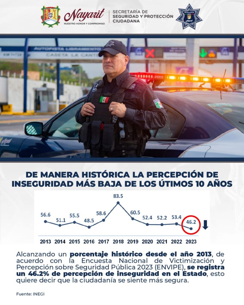 DE MANERA HISTÓRICA LA PERCEPCIÓN DE INSEGURIDAD MÁS BAJA DE LOS ÚTIMOS 10 AÑOS