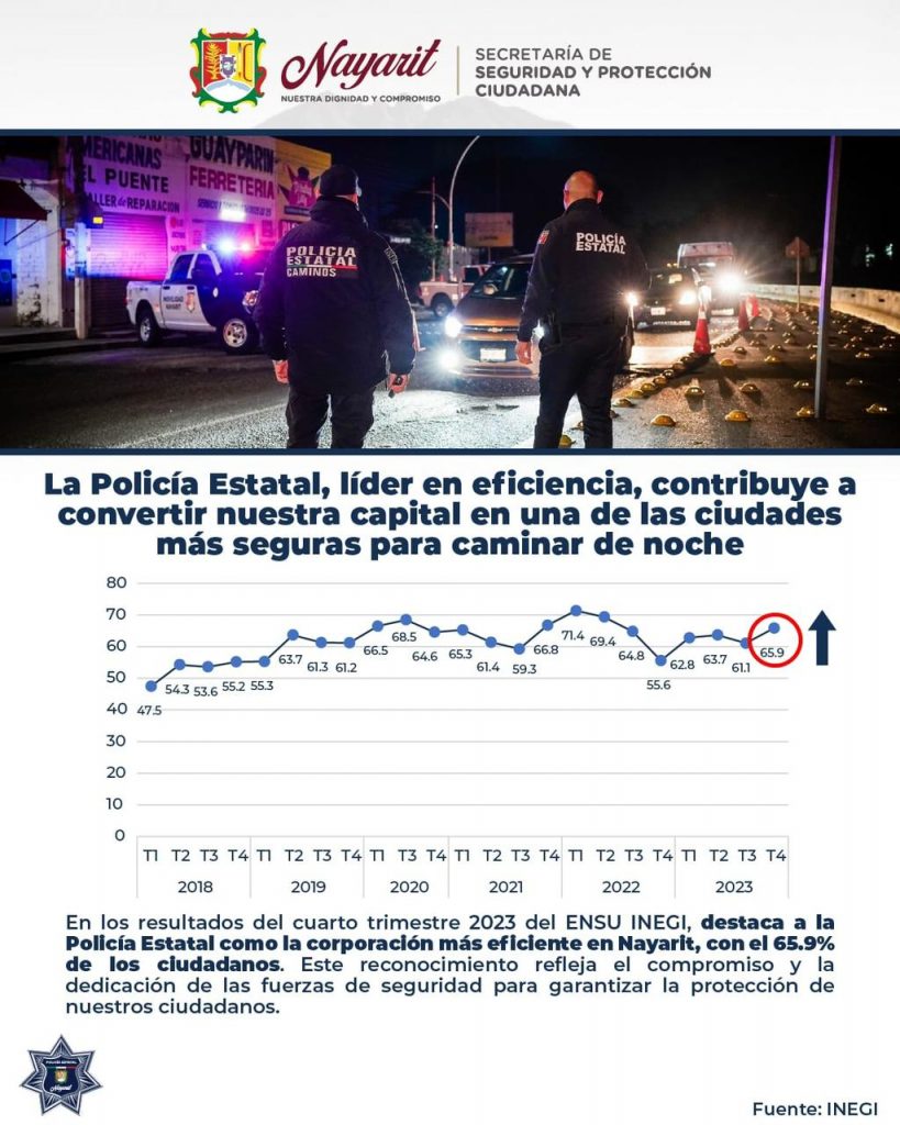 LA POLICÍA ESTATAL, LÍDER EN EFICIENCIA, CONTRIBUYE A CONVERTIR NUESTRA CAPITAL EN UNA DE LAS CIUDADES MÁS SEGURAS PARA CAMINAR DE NOCHE