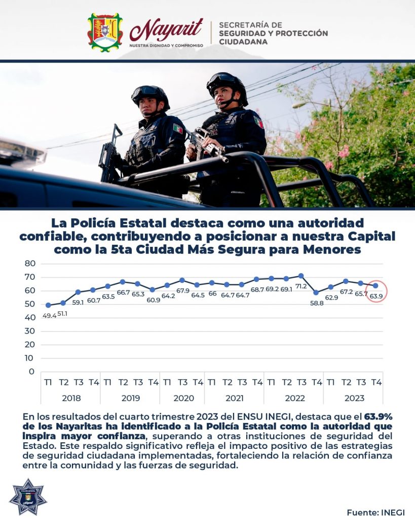 LA POLICÍA ESTATAL DESTACA COMO UNA AUTORIDAD CONFIABLE, CONTRIBUYENDO A POSICIONAR A NUESTRA CAPITAL COMO LA 5TA CIUDAD MÁS SEGURA PARA MENORES