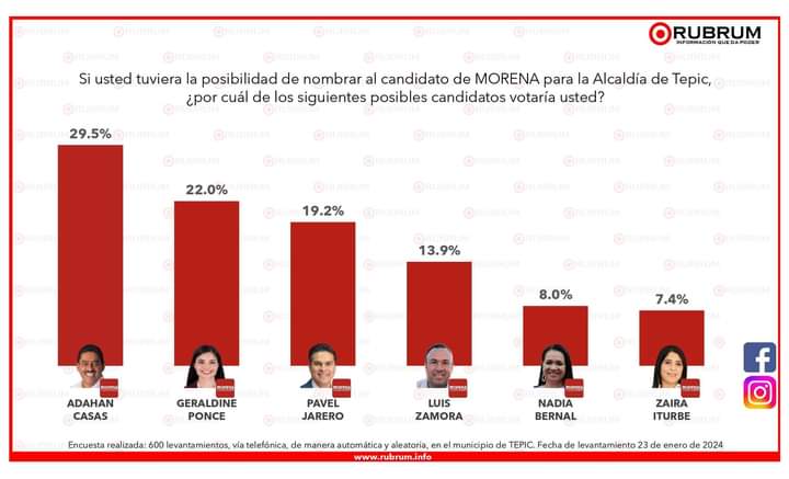 ADAHAN CASAS ENCABEZA LA PREFERENCIA DE LA CIUDADANÍA PARA COMPETIR POR MORENA EN TEPIC
