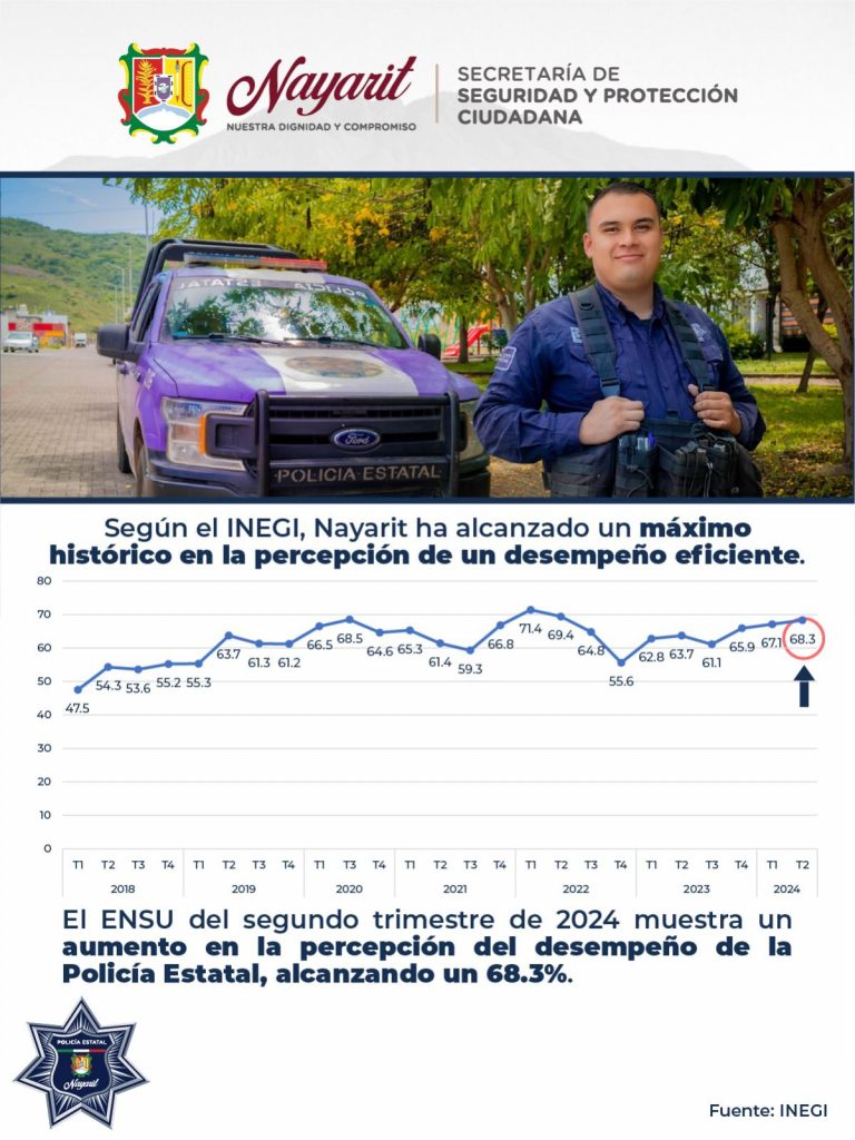 La capacitación continua a elementos de seguridad da buenos resultados