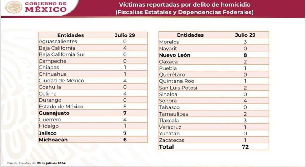 NAYARIT CON CERO VÍCTIMAS DE HOMICIDIOS DOLOSOS
