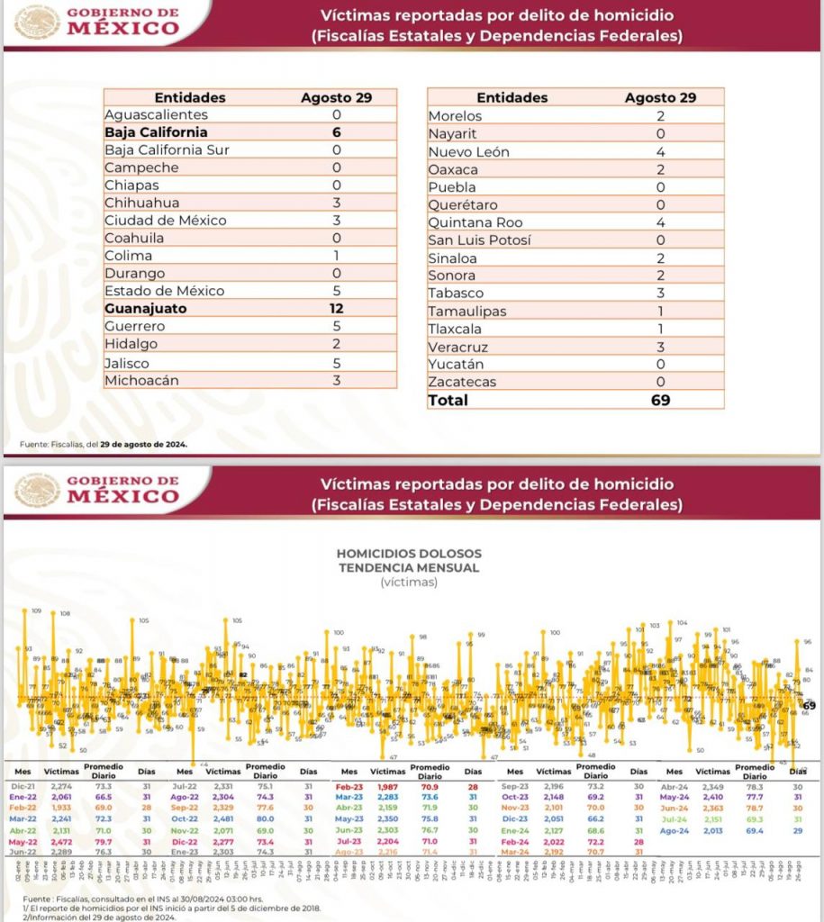 Cero homicidios en Nayarit: CENAPI