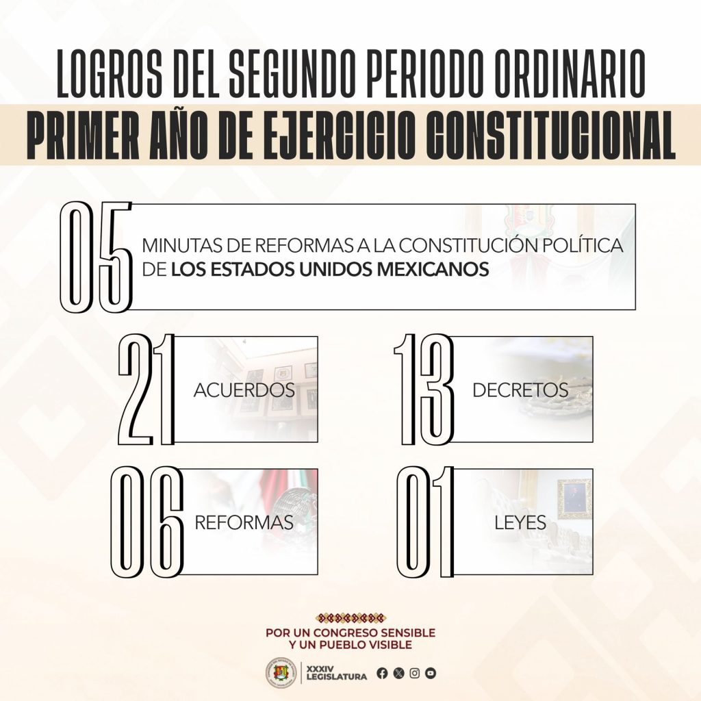 Consolida Congreso Agenda Legislativa con más de 40 Resoluciones.