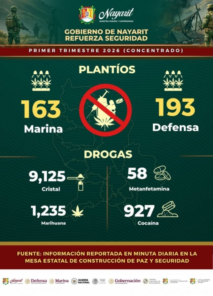 Resultados en seguridad reflejan coordinación en Nayarit durante el primer trimestre de 2026